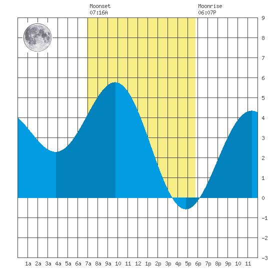 Monterey tide chart for Wednesday, February 12, 2025