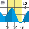 Monterey tide chart for Wednesday, February 12, 2025