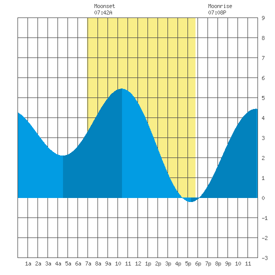 Monterey tide chart for Thursday, February 13, 2025