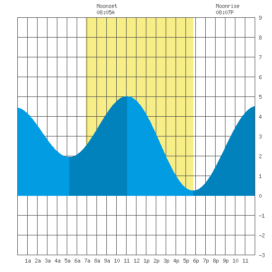Monterey tide chart for Friday, February 14, 2025