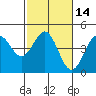 Monterey tide chart for Friday, February 14, 2025
