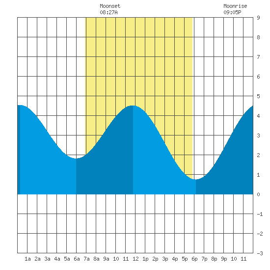 Monterey tide chart for Saturday, February 15, 2025