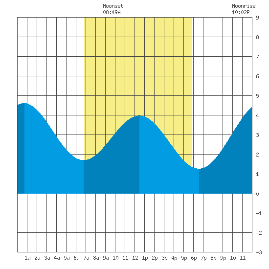 Monterey tide chart for Sunday, February 16, 2025