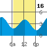 Monterey tide chart for Sunday, February 16, 2025