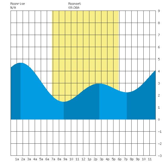 Monterey tide chart for Tuesday, February 18, 2025