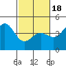 Monterey tide chart for Tuesday, February 18, 2025