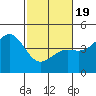 Monterey tide chart for Wednesday, February 19, 2025