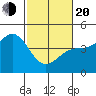 Monterey tide chart for Thursday, February 20, 2025