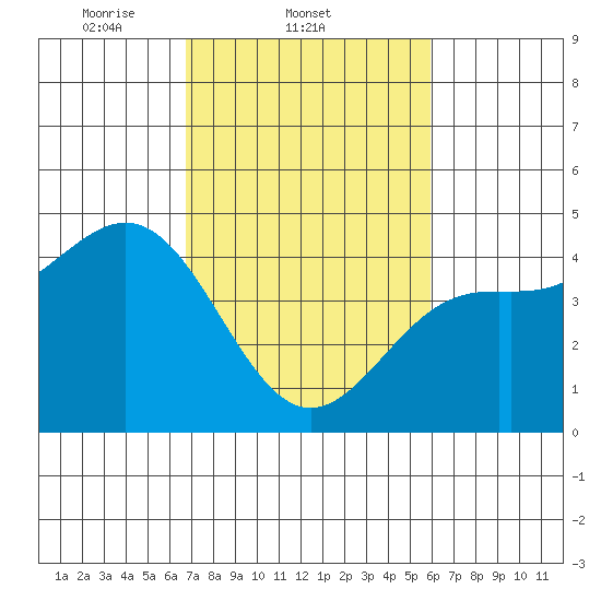 Monterey tide chart for Friday, February 21, 2025
