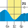 Monterey tide chart for Friday, February 21, 2025