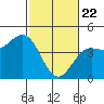 Monterey tide chart for Saturday, February 22, 2025