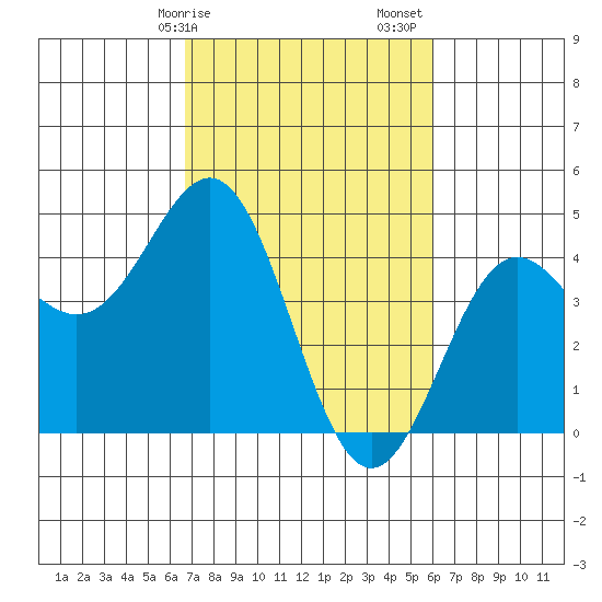 Monterey tide chart for Tuesday, February 25, 2025
