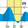 Monterey tide chart for Tuesday, February 25, 2025