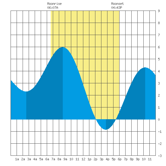 Monterey tide chart for Wednesday, February 26, 2025