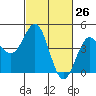 Monterey tide chart for Wednesday, February 26, 2025