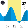 Monterey tide chart for Thursday, February 27, 2025