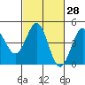 Monterey tide chart for Friday, February 28, 2025