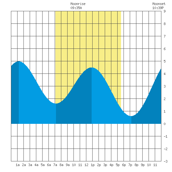 Monterey tide chart for Sunday, February 2, 2025