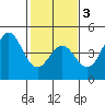 Monterey tide chart for Monday, February 3, 2025