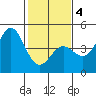 Monterey tide chart for Tuesday, February 4, 2025