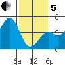 Monterey tide chart for Wednesday, February 5, 2025