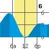 Monterey tide chart for Thursday, February 6, 2025