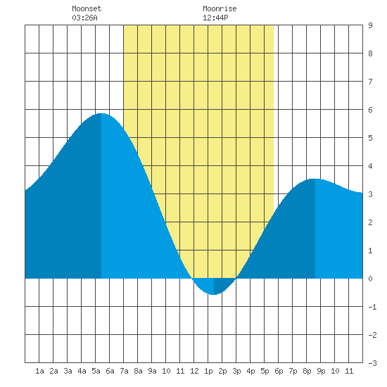 Monterey tide chart for Friday, February 7, 2025