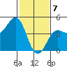 Monterey tide chart for Friday, February 7, 2025