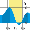 Monterey tide chart for Sunday, February 9, 2025