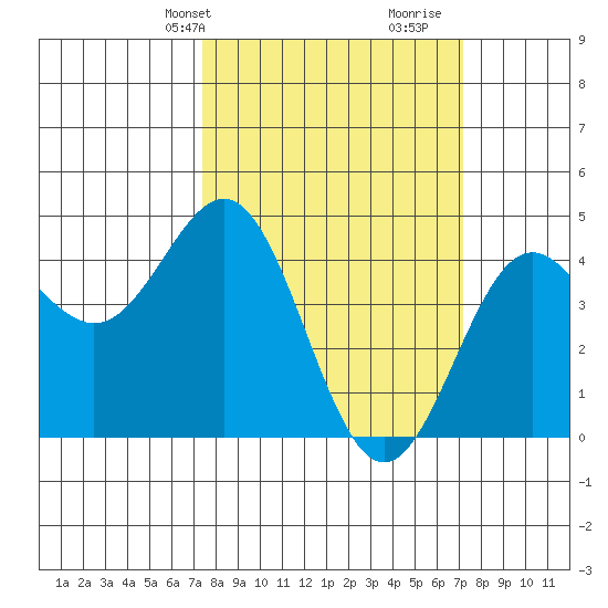 Monterey tide chart for Monday, March 10, 2025