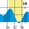Monterey tide chart for Monday, March 10, 2025
