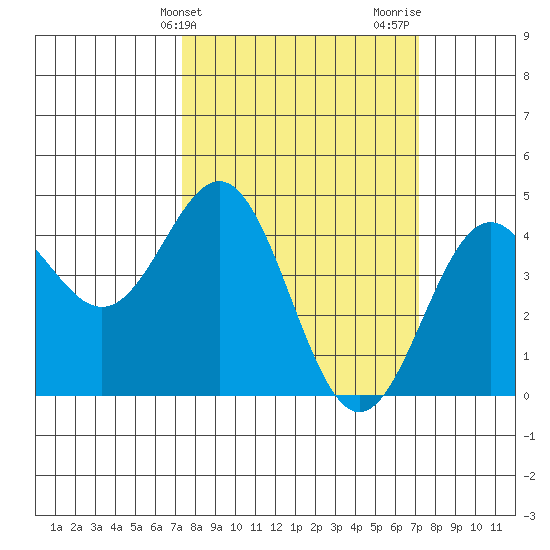 Monterey tide chart for Tuesday, March 11, 2025