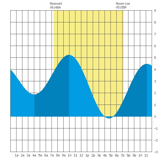 Monterey tide chart for Wednesday, March 12, 2025