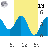 Monterey tide chart for Thursday, March 13, 2025