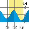 Monterey tide chart for Friday, March 14, 2025