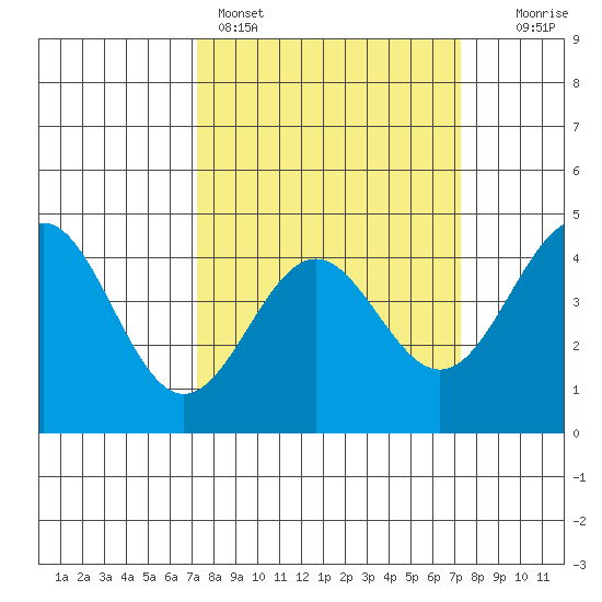 Monterey tide chart for Sunday, March 16, 2025