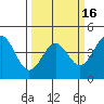 Monterey tide chart for Sunday, March 16, 2025