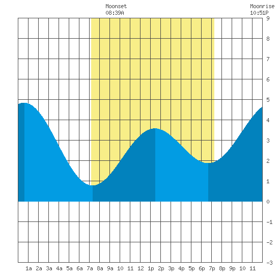 Monterey tide chart for Monday, March 17, 2025