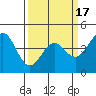 Monterey tide chart for Monday, March 17, 2025