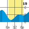 Monterey tide chart for Wednesday, March 19, 2025