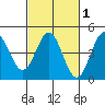 Monterey tide chart for Saturday, March 1, 2025