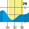 Monterey tide chart for Thursday, March 20, 2025