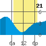 Monterey tide chart for Friday, March 21, 2025