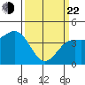 Monterey tide chart for Saturday, March 22, 2025