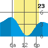 Monterey tide chart for Sunday, March 23, 2025