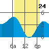 Monterey tide chart for Monday, March 24, 2025