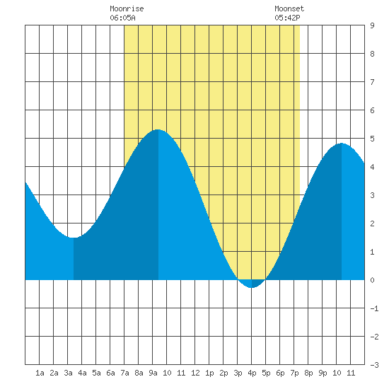 Monterey tide chart for Thursday, March 27, 2025
