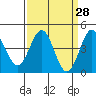 Monterey tide chart for Friday, March 28, 2025