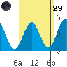 Monterey tide chart for Saturday, March 29, 2025