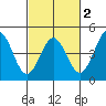 Monterey tide chart for Sunday, March 2, 2025